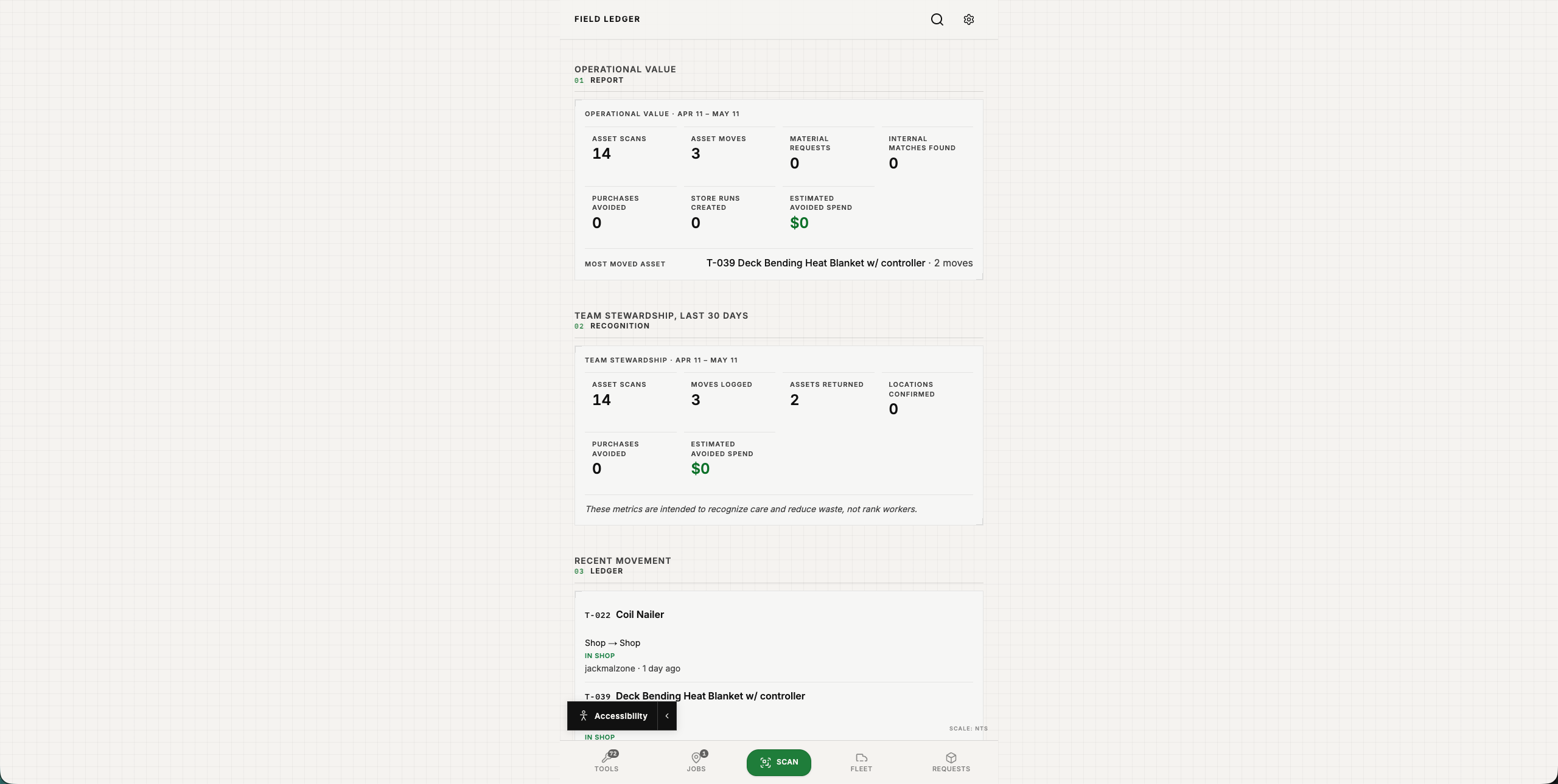 Field Ledger dashboard — operational value report, team and tool metrics, and a recent movement ledger, with a bottom navigation bar including a green Scan action.